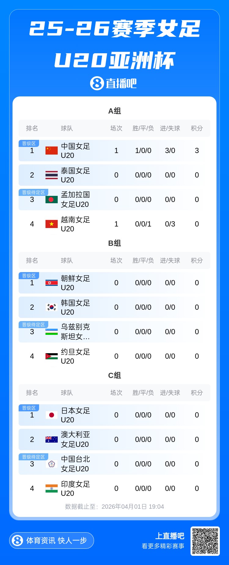 九游app-U20女足亚洲杯A组积分榜：中国队3分暂居榜首 东道主泰国稍后出战